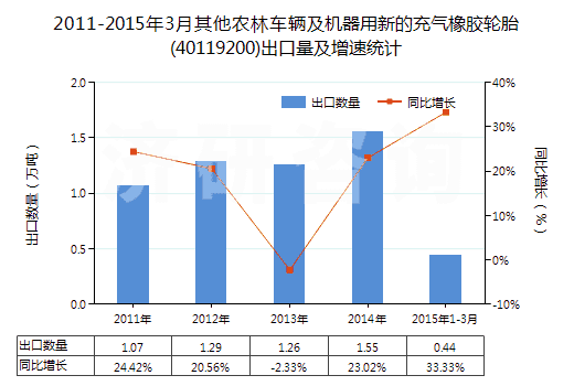 2011-2015年3月其他農(nóng)林車輛及機(jī)器用新的充氣橡膠輪胎(40119200)出口量及增速統(tǒng)計(jì)